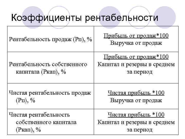 Рентабельность продаж по чистой прибыли