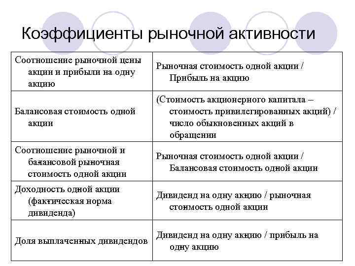 Коэффициенты рыночной активности Соотношение рыночной цены акции и прибыли на одну акцию Рыночная стоимость