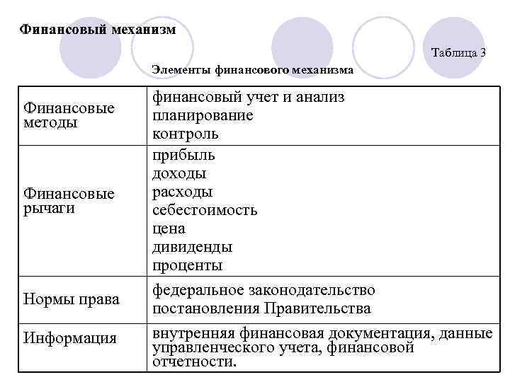 Финансовая организация лекции. Финансовый механизм таблица. Денежный механизм таблица. Методы финансового учета. Элементы финансового учета.