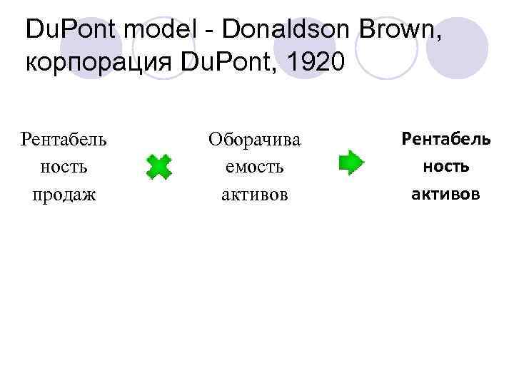 Du. Pont model Donaldson Brown, корпорация Du. Pont, 1920 Рентабель ность продаж Оборачива емость