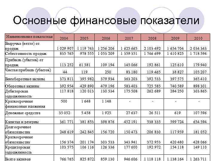 Финансовые показатели это. Основные финансовые показатели. Основные показатели финансовых показателей это. Основные финансовые показатели организации. Таблица основных финансовых показателей.