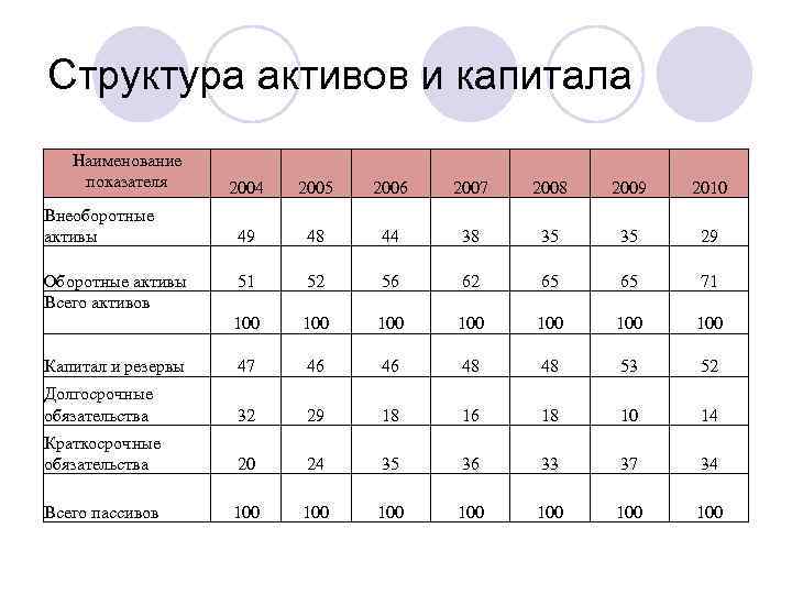 Структура активов и капитала Наименование показателя Внеоборотные активы 2004 2005 2006 2007 2008 2009