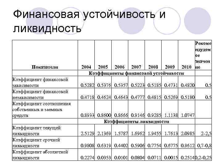 Финансовая устойчивость и ликвидность Показатели Коэффициент финансовой зависимости Коэффициент финансовой независимости Коэффициент соотношения собственных