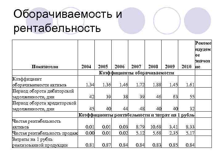 Оборачиваемость и рентабельность Показатели 2004 2005 2006 2007 2008 2009 Коэффициенты оборачиваемости Рекоме ндудем