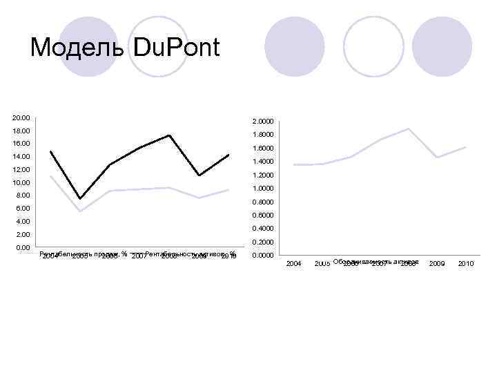 Модель Du. Pont 20. 00 2. 0000 18. 00 1. 8000 16. 00 1.