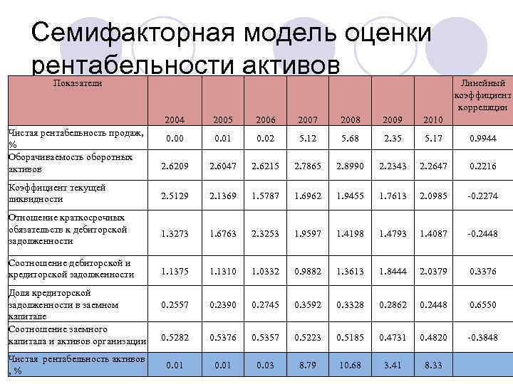 Оценка рентабельности