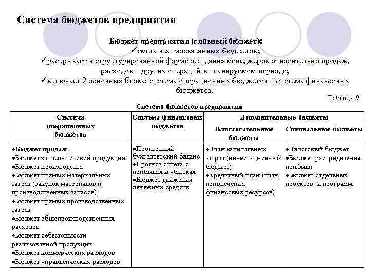 Система бюджетов предприятия Бюджет предприятия (главный бюджет): üсмета взаимосвязанных бюджетов; üраскрывает в структурированной форме