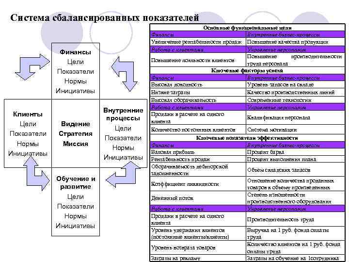 Показатели целей. Сбалансированные системы показателей нормы. Сбалансированная система показателей показатели объёма. Миссия компании система сбалансированных показателей. Нормативная система показателей.