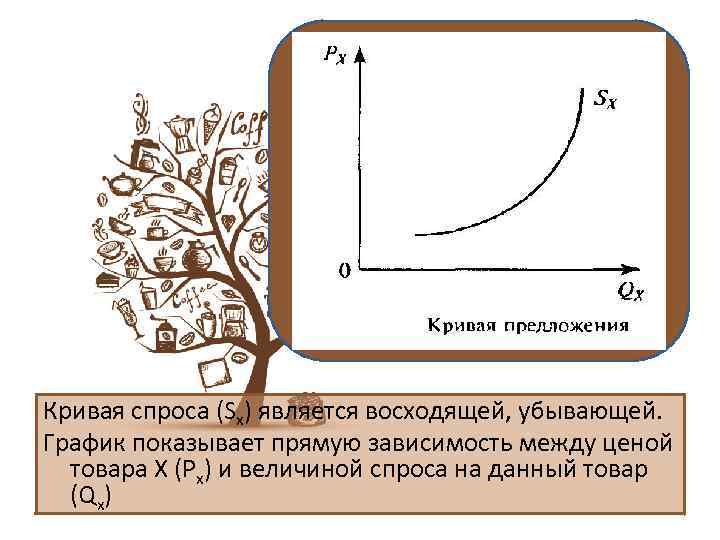 Кривая спроса (Sx) является восходящей, убывающей. График показывает прямую зависимость между ценой товара X