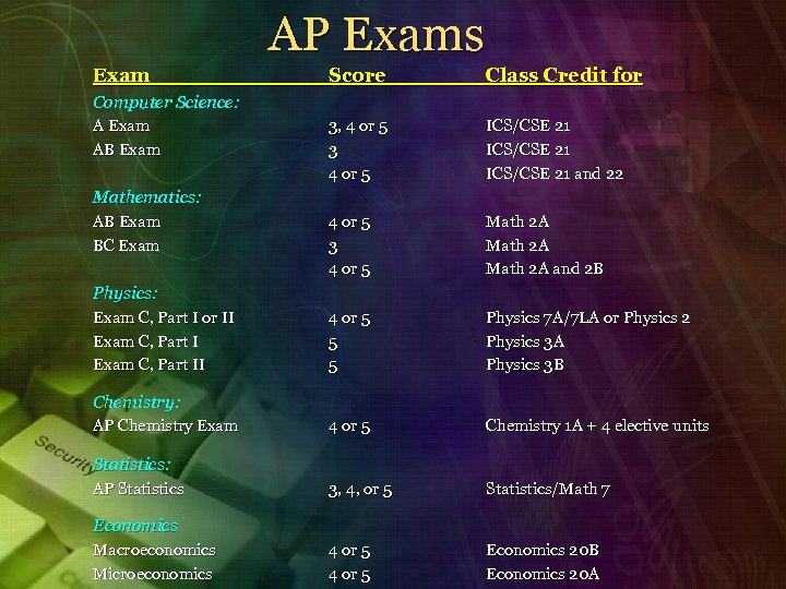 AP Exams Exam Score Class Credit for 3, 4 or 5 3 4 or