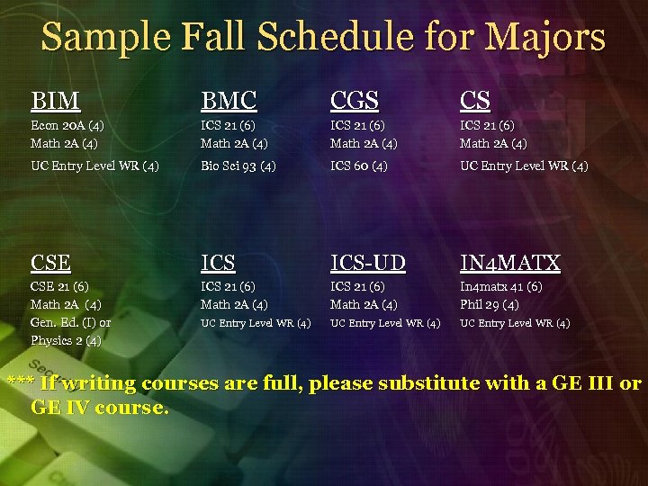 Sample Fall Schedule for Majors BIM BMC CGS CS Econ 20 A (4) Math
