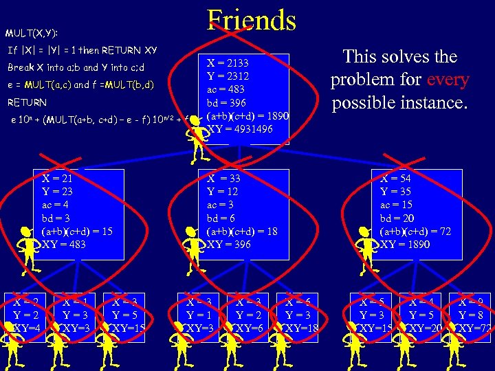 Friends MULT(X, Y): If |X| = |Y| = 1 then RETURN XY Break X