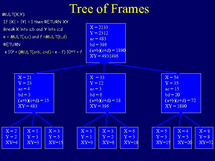 Tree of Frames MULT(X, Y): If |X| = |Y| = 1 then RETURN XY