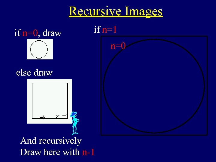 Recursive Images if n=0, draw if n=1 n=0 else draw And recursively Draw here