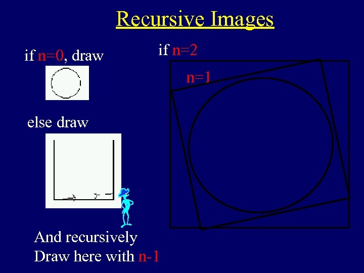 Recursive Images if n=0, draw if n=2 n=1 else draw And recursively Draw here