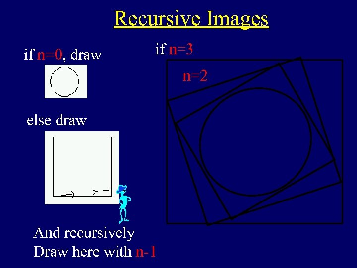 Recursive Images if n=0, draw if n=3 n=2 else draw And recursively Draw here