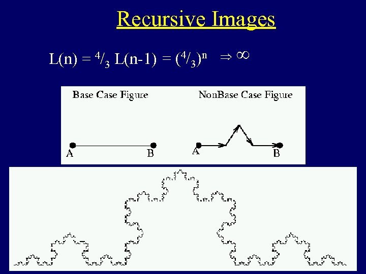 Recursive Images L(n) = 4/3 L(n-1) = (4/3)n Þ ¥ 