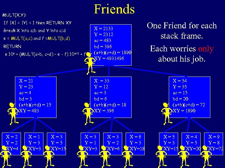 Friends MULT(X, Y): If |X| = |Y| = 1 then RETURN XY Break X