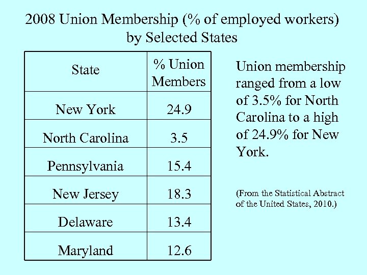 2008 Union Membership (% of employed workers) by Selected States State % Union Members