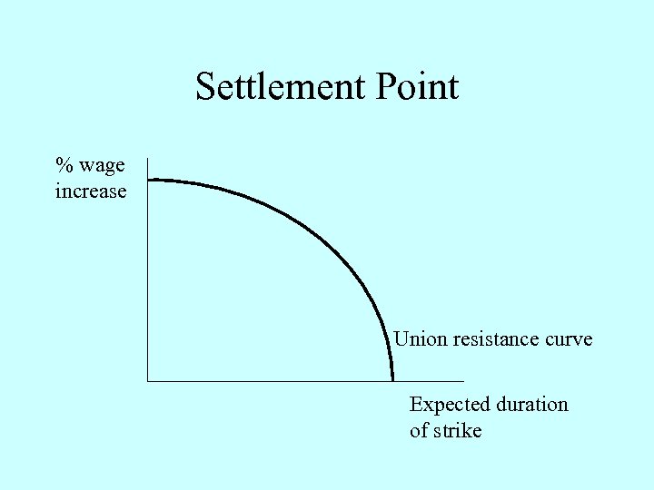 Settlement Point % wage increase Union resistance curve Expected duration of strike 