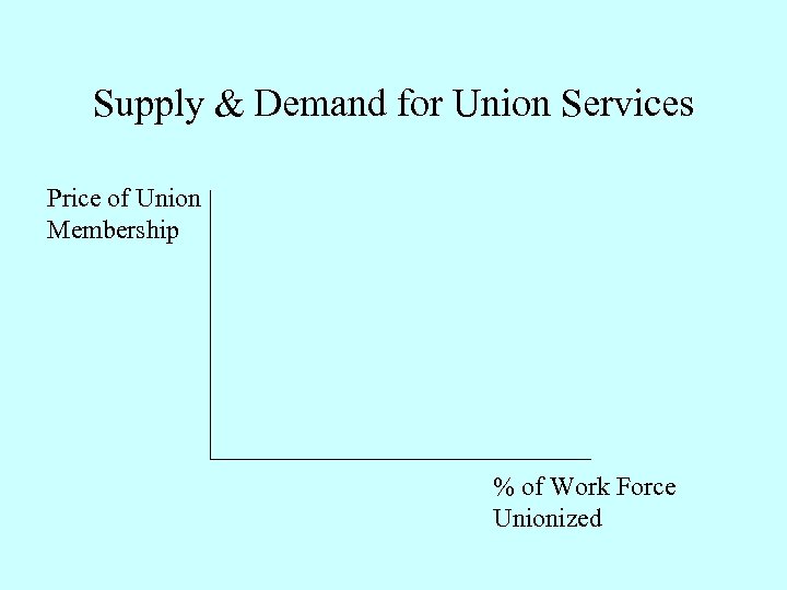 Supply & Demand for Union Services Price of Union Membership % of Work Force