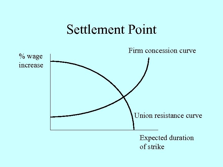 Settlement Point % wage increase Firm concession curve Union resistance curve Expected duration of