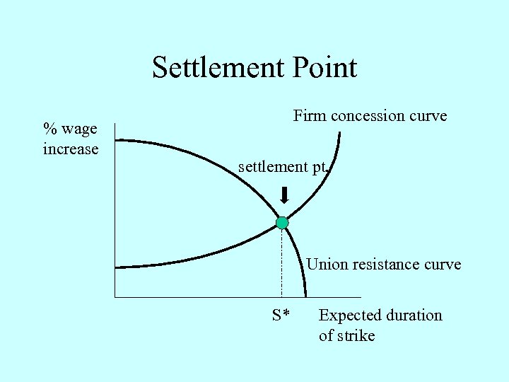 Settlement Point % wage increase Firm concession curve settlement pt. Union resistance curve S*