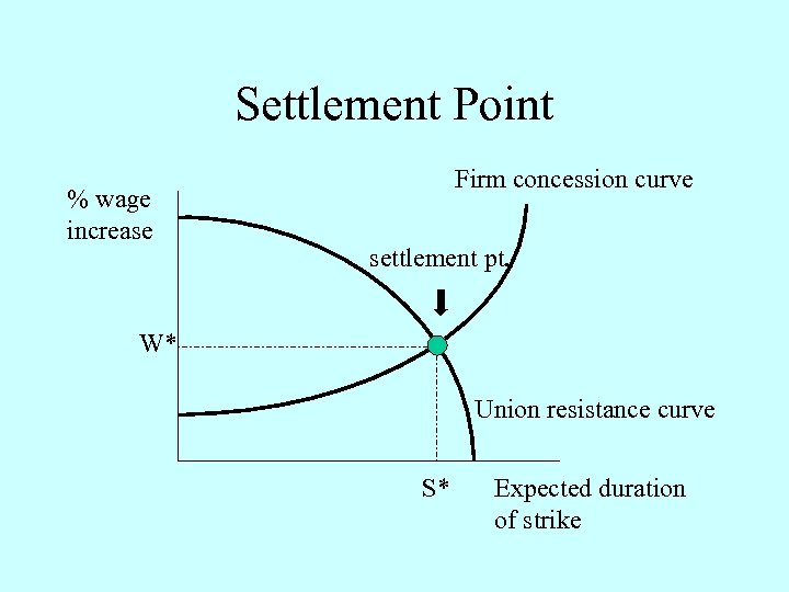 Settlement Point % wage increase Firm concession curve settlement pt. W* Union resistance curve