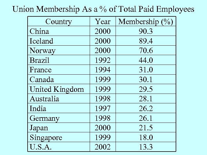 Union Membership As a % of Total Paid Employees Country China Iceland Norway Brazil