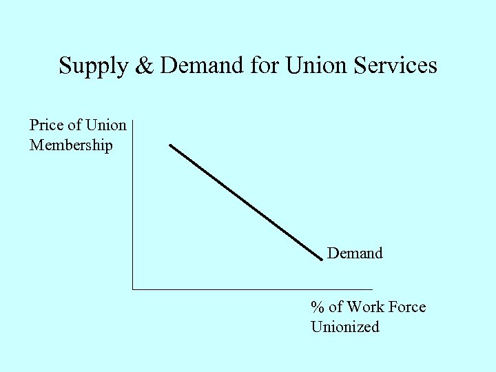 Supply & Demand for Union Services Price of Union Membership Demand % of Work