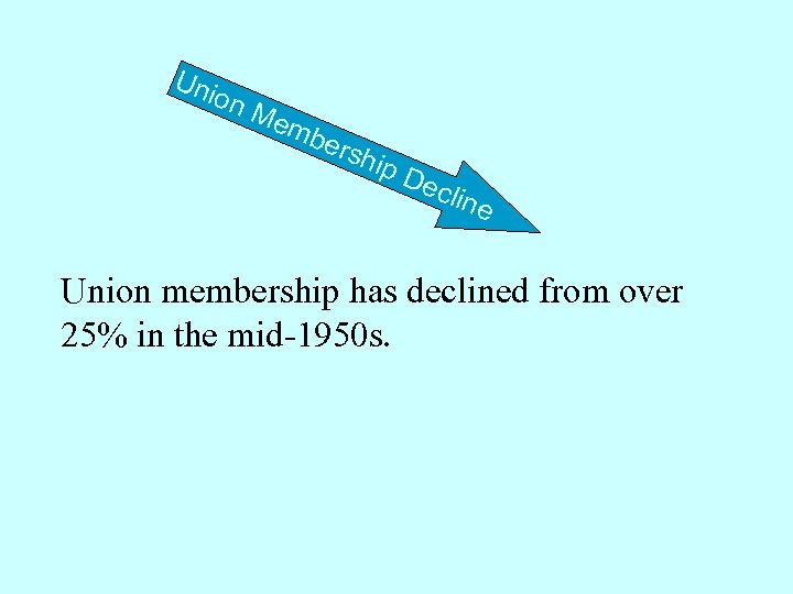 Uni on Me mb e rs hip Dec line Union membership has declined from
