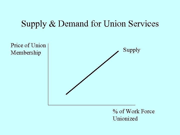 Supply & Demand for Union Services Price of Union Membership Supply % of Work