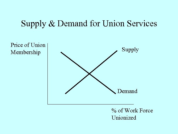 Supply & Demand for Union Services Price of Union Membership Supply Demand % of