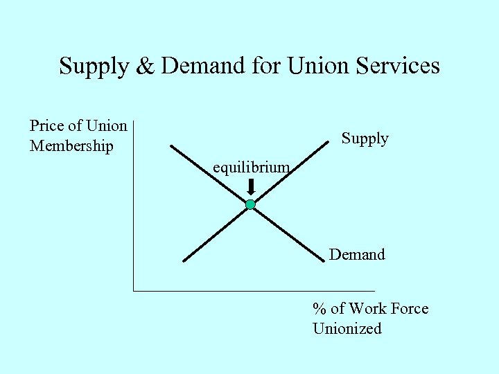 Supply & Demand for Union Services Price of Union Membership Supply equilibrium Demand %