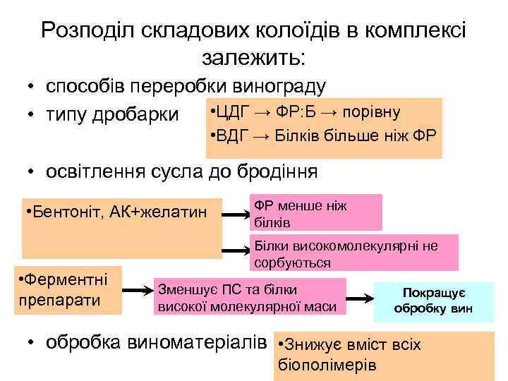 Розподіл складових колоїдів в комплексі залежить: • способів переробки винограду • ЦДГ → ФР: