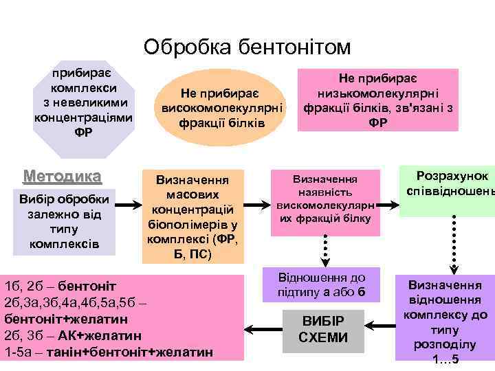 Обробка бентонітом прибирає комплекси з невеликими концентраціями ФР Методика Вибір обробки залежно від типу