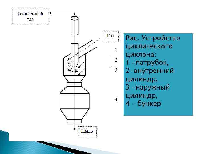 Рис. Устройство циклического циклона: 1 –патрубок, 2 -внутренний цилиндр, 3 –наружный цилиндр, 4 –