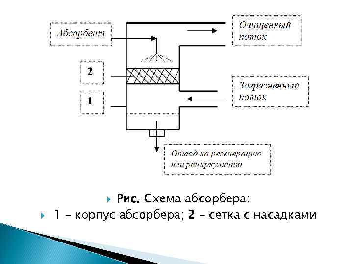 Схема работы абсорбера