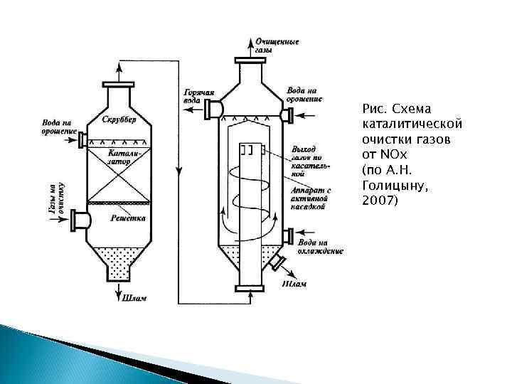 Рис. Схема каталитической очистки газов от NOx (по А. Н. Голицыну, 2007) 
