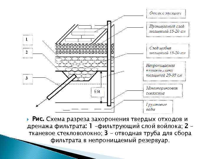 Рис. Схема разреза захоронения твердых отходов и дренажа фильтрата: 1 –фильтрующий слой войлока; 2