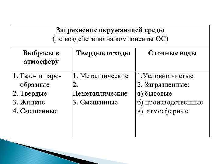 Загрязнение окружающей среды (по воздействию на компоненты ОС) Выбросы в атмосферу 1. Газо- и