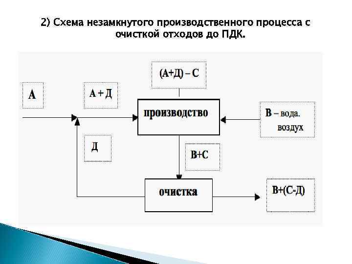 2) Схема незамкнутого производственного процесса с очисткой отходов до ПДК. 