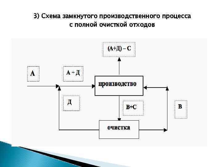 3) Схема замкнутого производственного процесса с полной очисткой отходов 
