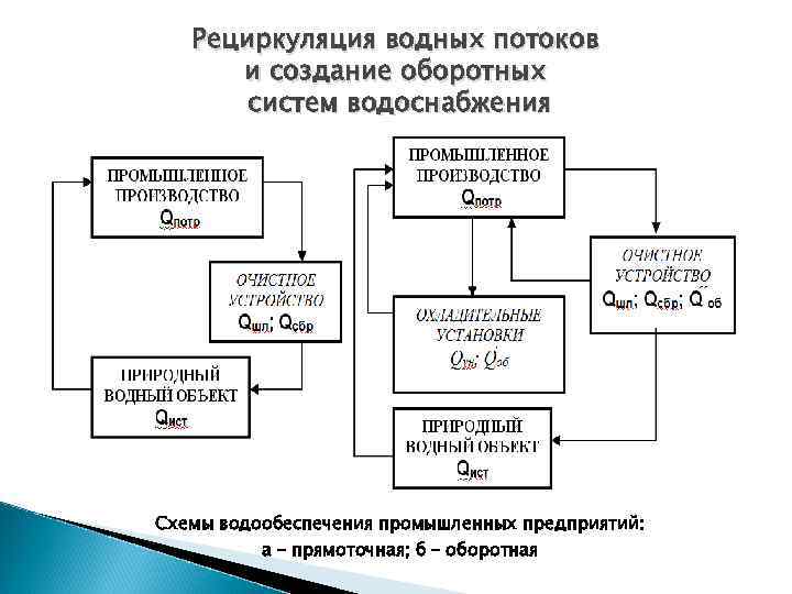 Рециркуляция водных потоков и создание оборотных систем водоснабжения Схемы водообеспечения промышленных предприятий: а –