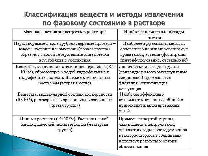 Классификация веществ и методы извлечения по фазовому состоянию в растворе Фазовое состояние веществ в