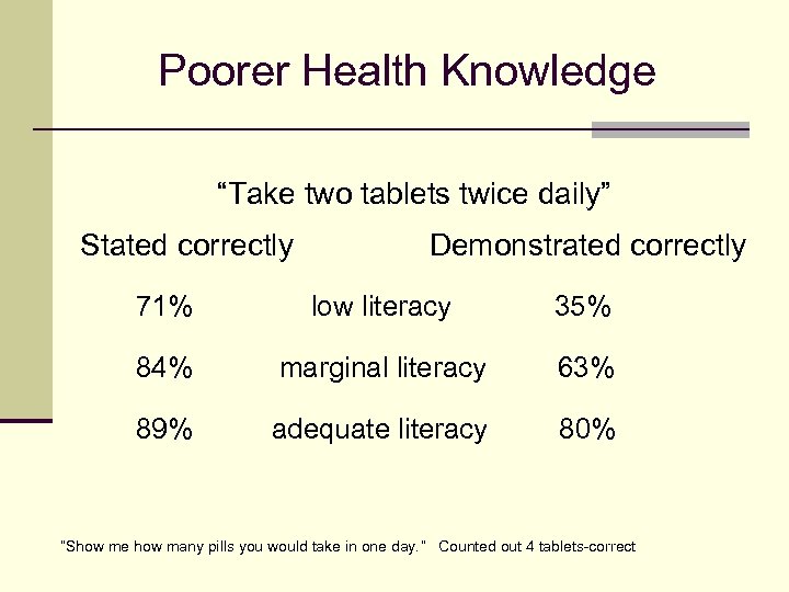 Poorer Health Knowledge “Take two tablets twice daily” Stated correctly Demonstrated correctly 71% low