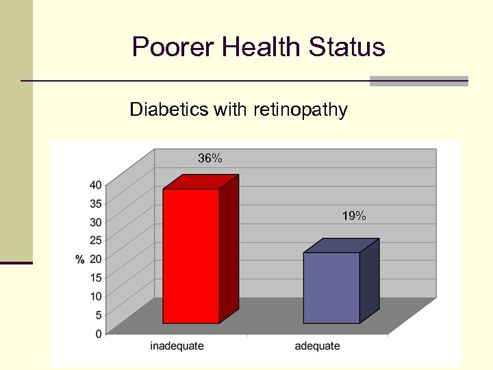 Poorer Health Status Diabetics with retinopathy 36% 19% 