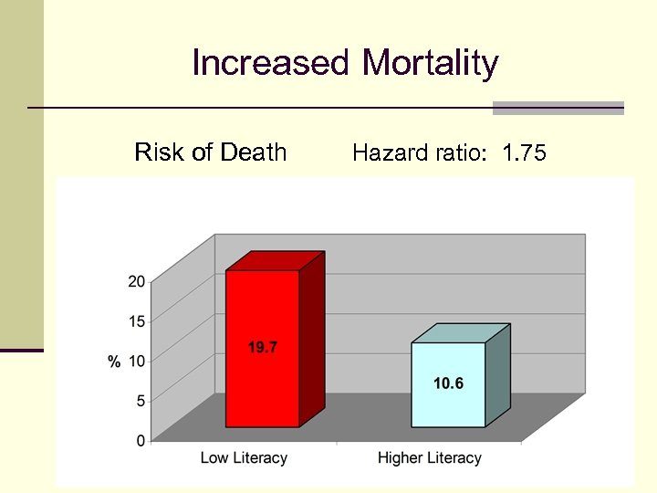 Increased Mortality Risk of Death Hazard ratio: 1. 75 