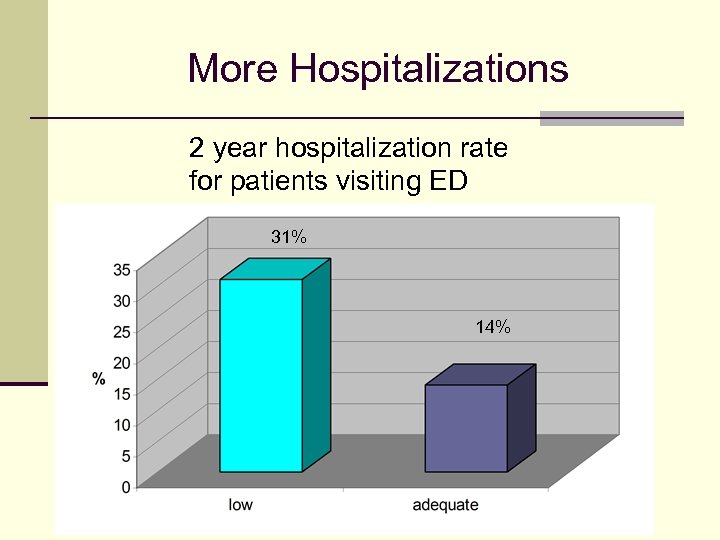 More Hospitalizations 2 year hospitalization rate for patients visiting ED 31% 14% 