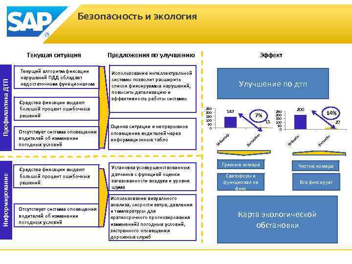 Безопасность и экология Информирование 143 Средства фиксации выдают большой процент ошибочных решений Установка усовершенствованных